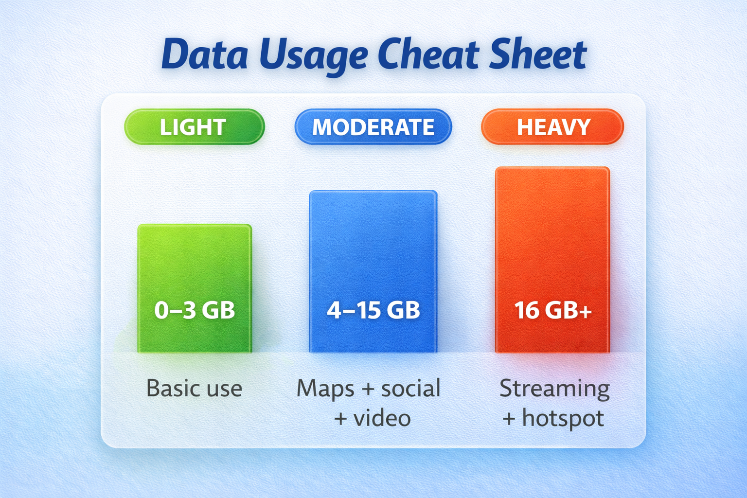 Light moderate heavy data usage chart