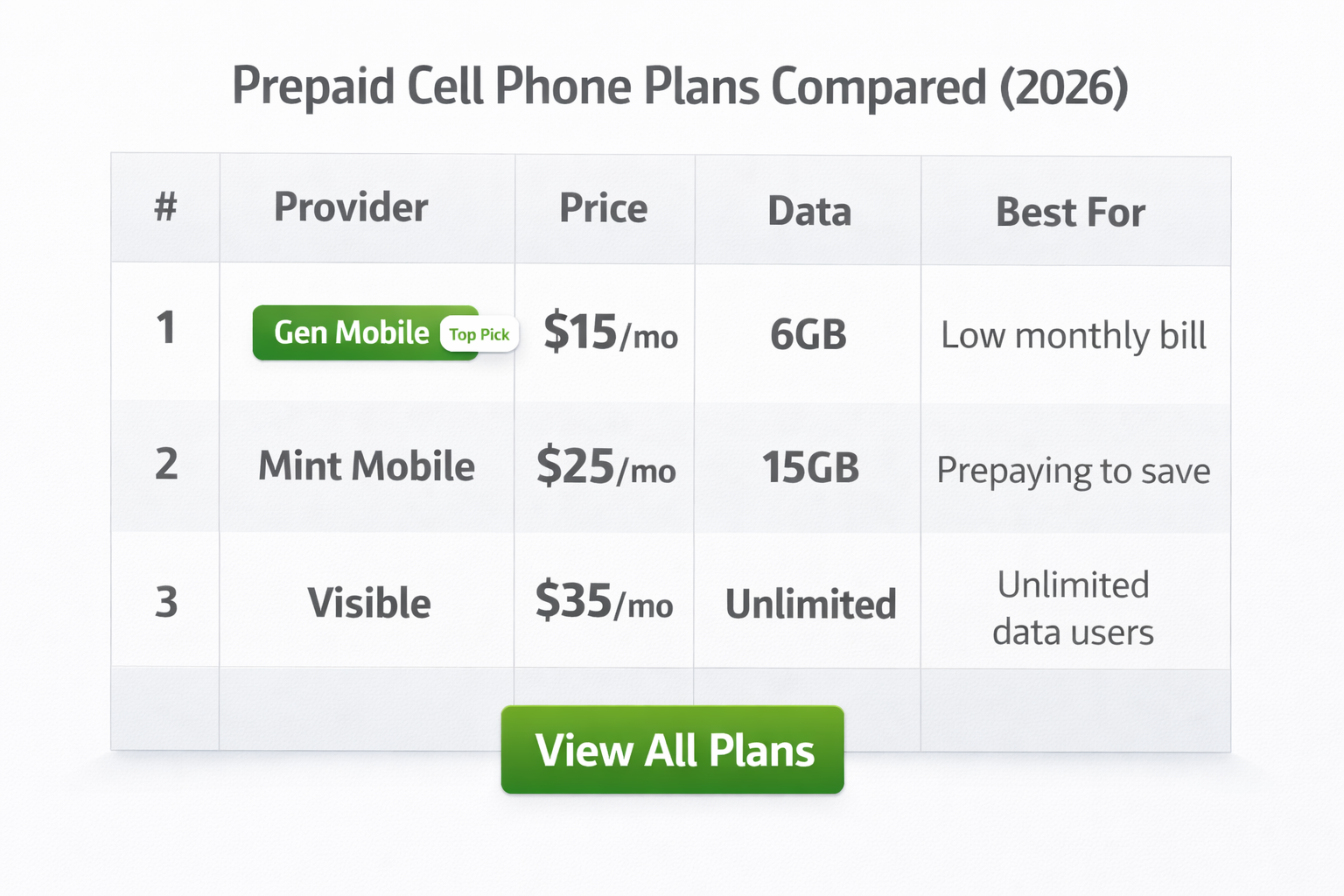 Comparison chart preview of prepaid cell phone plans by price data and best use