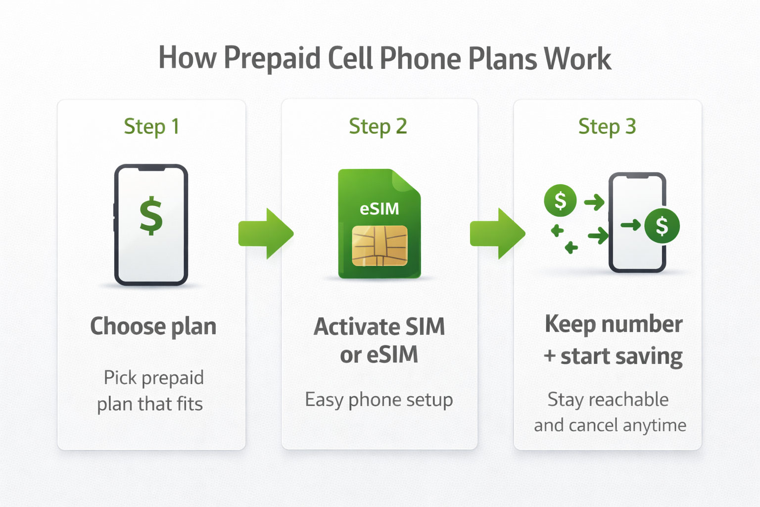 How prepaid cell phone plans work in three steps choose activate and save