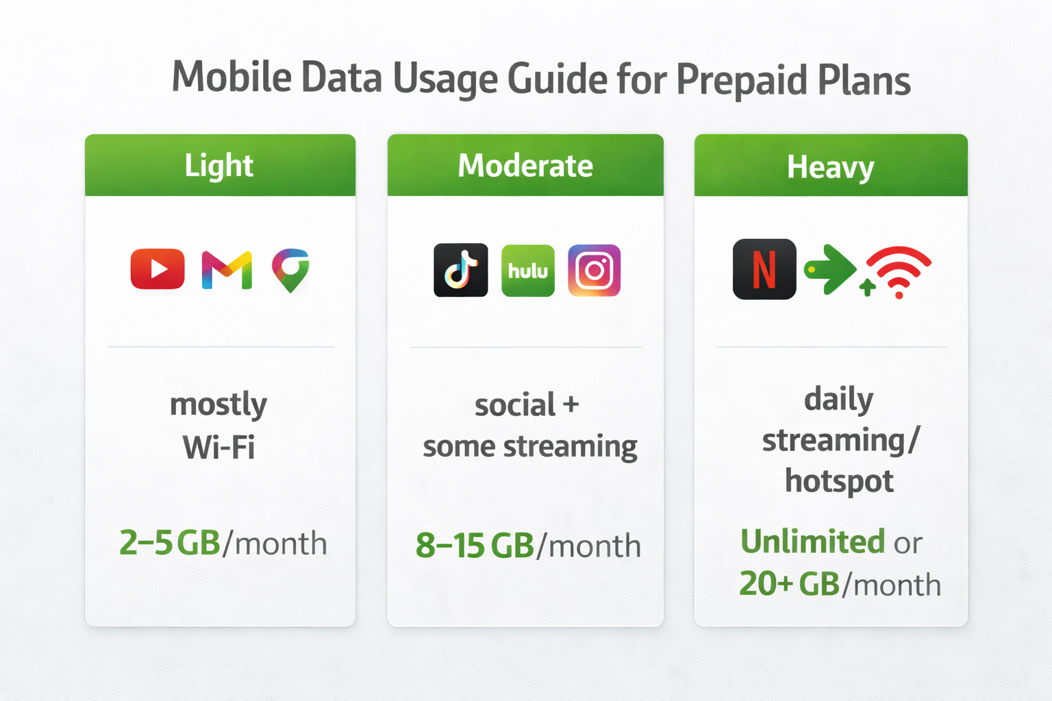 Mobile data usage guide for prepaid plans light moderate heavy with GB-range